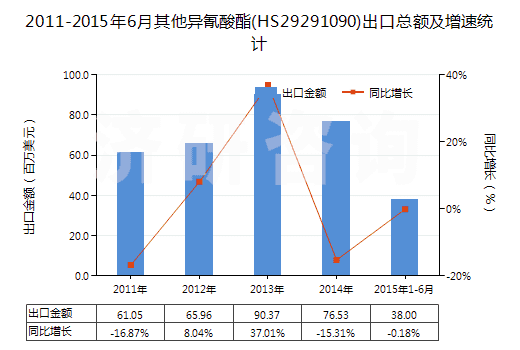 2011-2015年6月其他異氰酸酯(HS29291090)出口總額及增速統(tǒng)計(jì)